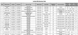 Summary Table of the 16 weirs prioritised as part of the Detailed Weir Review Project (Source: Table on p.12 in NSW DPI 2006a)