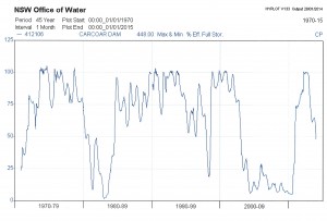 Graph showing the Effective Full Storage Volume (%) in Carcoar Dam from 1970 to January 2014 (Source: NSW Water Information or waterinfo.nsw, data extracted 28 January 2014)