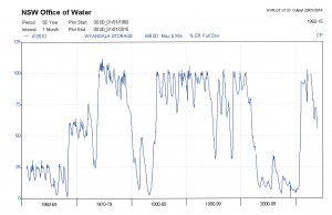 Graph showing the Effective Full Storage Volume (%) in Wyangala Dam from 1960 to January 2014 (Source: NSW Water Information or waterinfo.nsw, data extracted 28 January 2014)